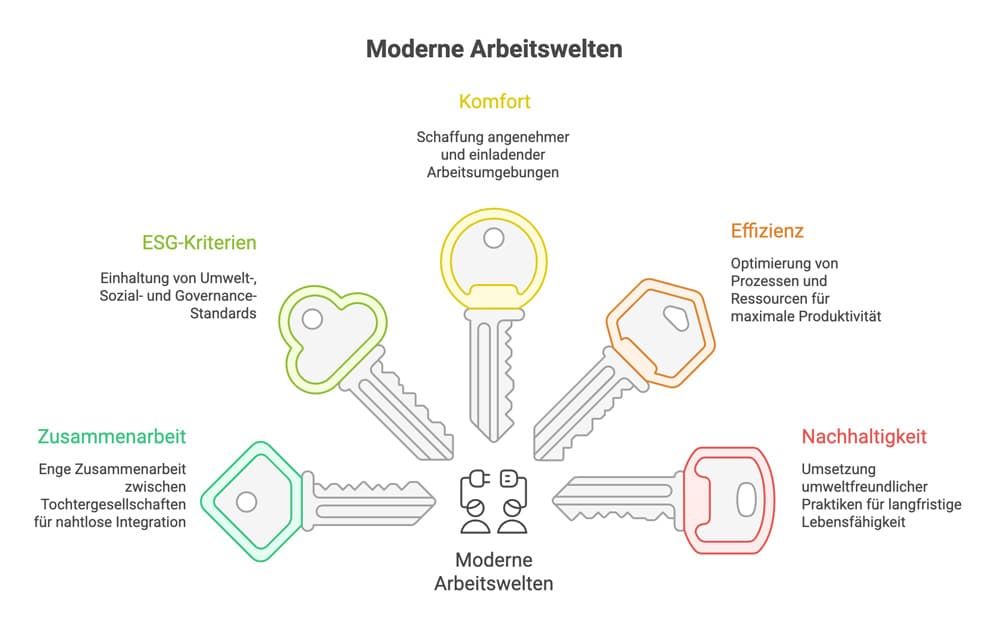 Moderne-Arbeitswelten