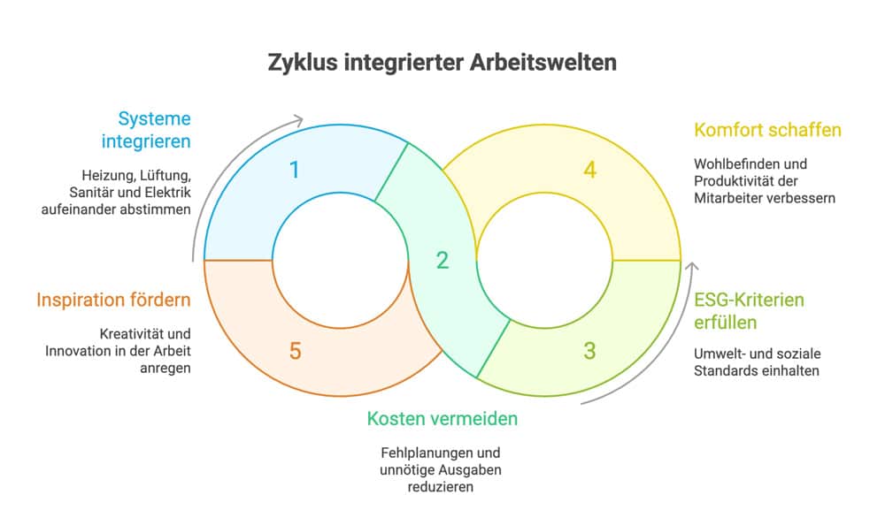 Zyklus-Arbeitswelten